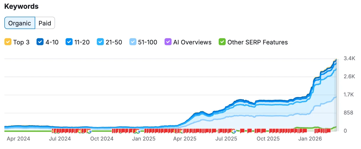 Home services client: organic keywords grew from 0 to 3,400 in SEMrush
